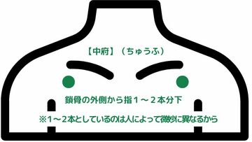 中府のツボの位置