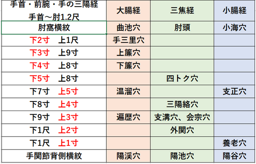 手の三陽経